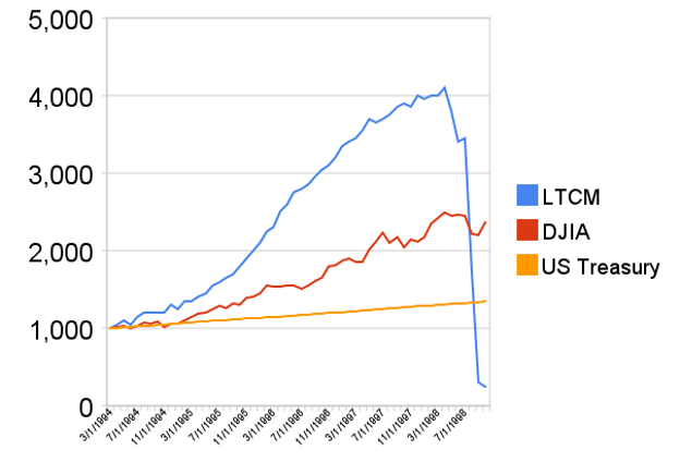 LTCM净值走势图.png